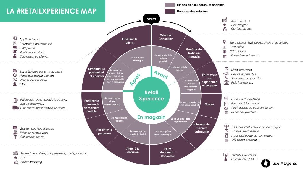 Retailxperience map