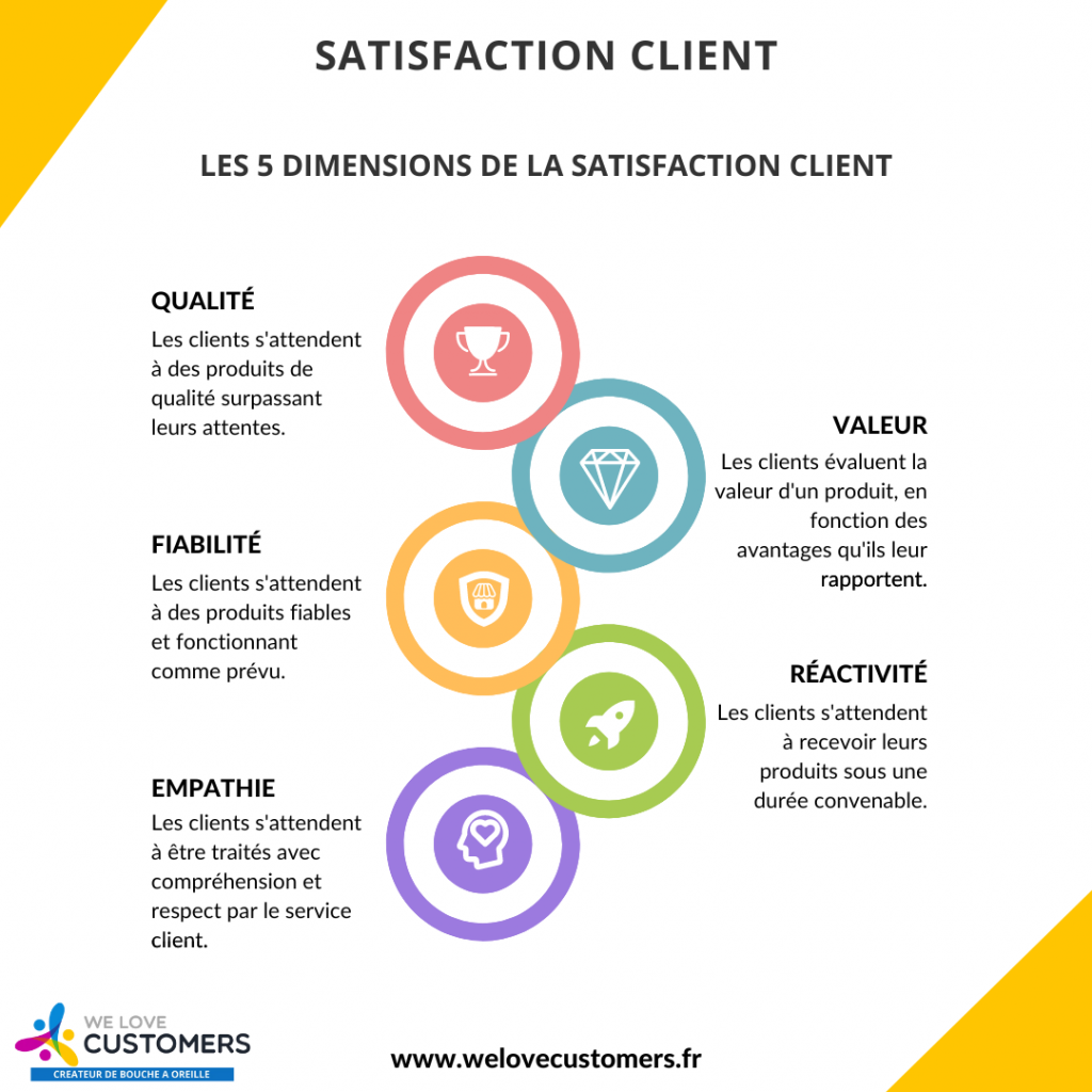 Satisfaction Client Comment La Mesurer Et L Am liorer JCDAT Satisfaction Client Comment La Mesurer Et L Am liorer JCDAT